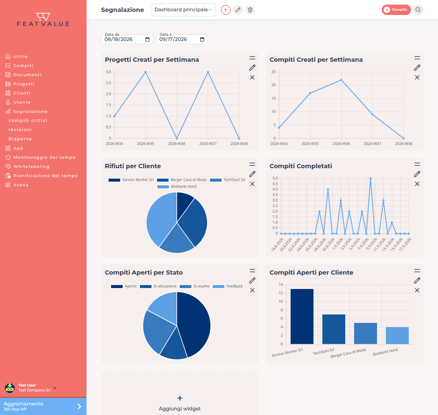 Dashboard Segnalazione con i widget predefiniti e la tessera Aggiungi widget