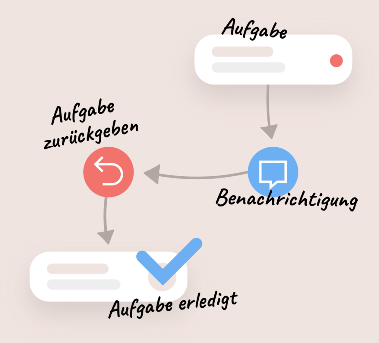 Task transition