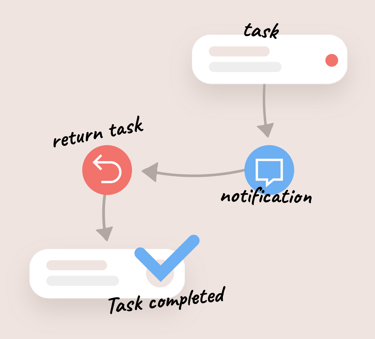 Task transition